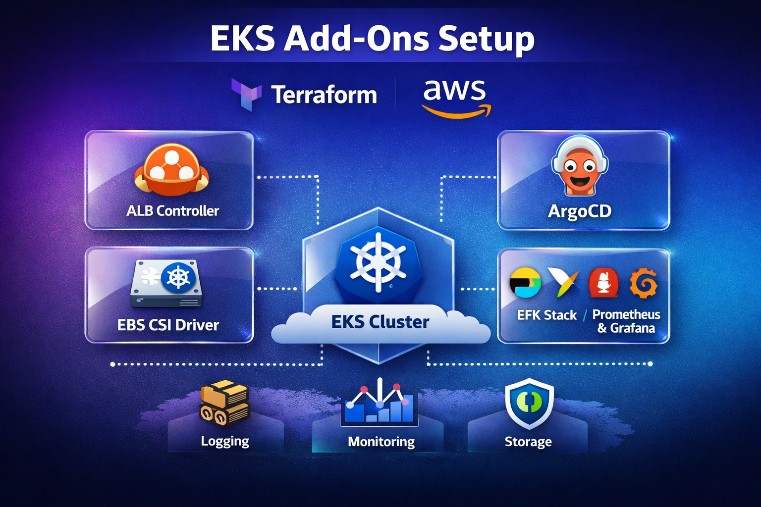 Terraform EKS addons project